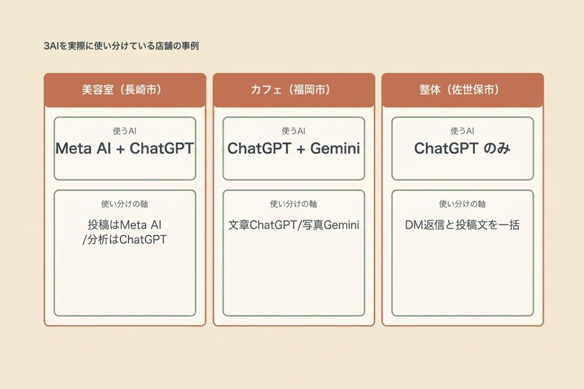 3AIを使い分けている店舗の事例