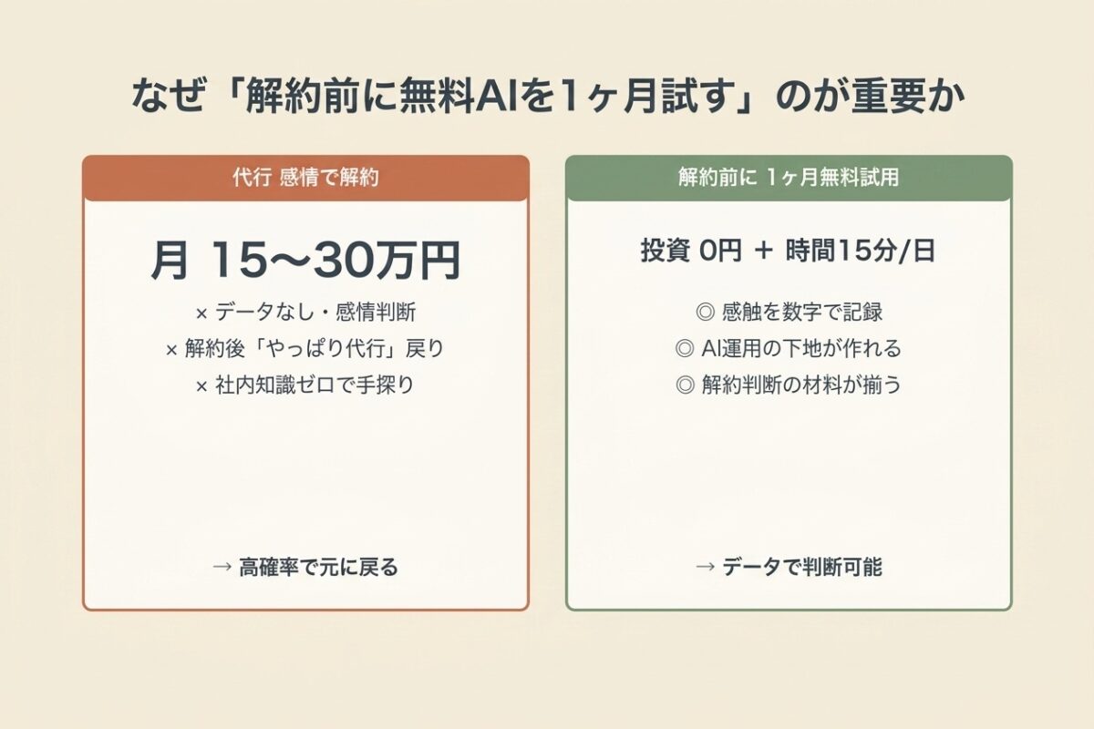 なぜ解約前に1ヶ月無料試用が重要か