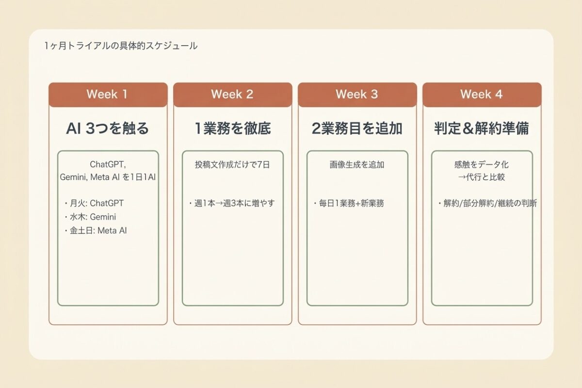 1ヶ月トライアルの具体的スケジュール