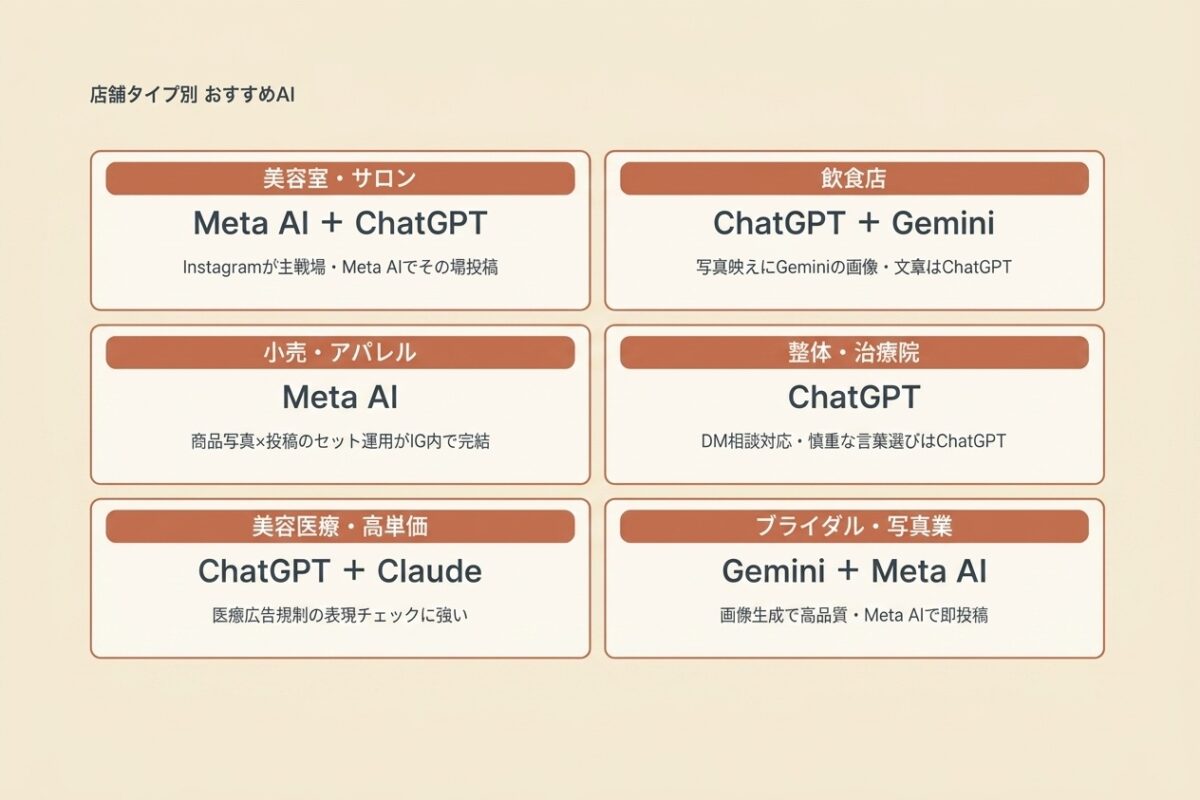 店舗タイプ別おすすめAI