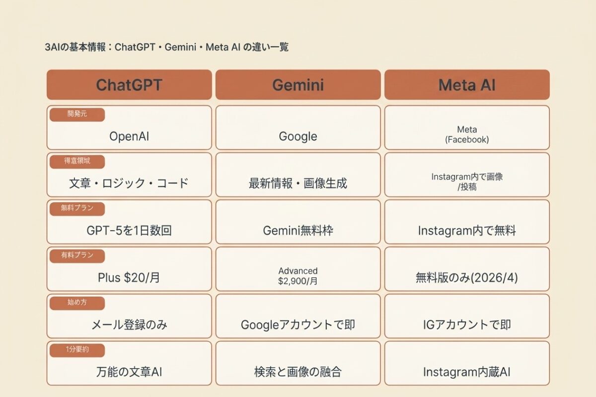3AIの基本情報:ChatGPT・Gemini・Meta AIの違い一覧