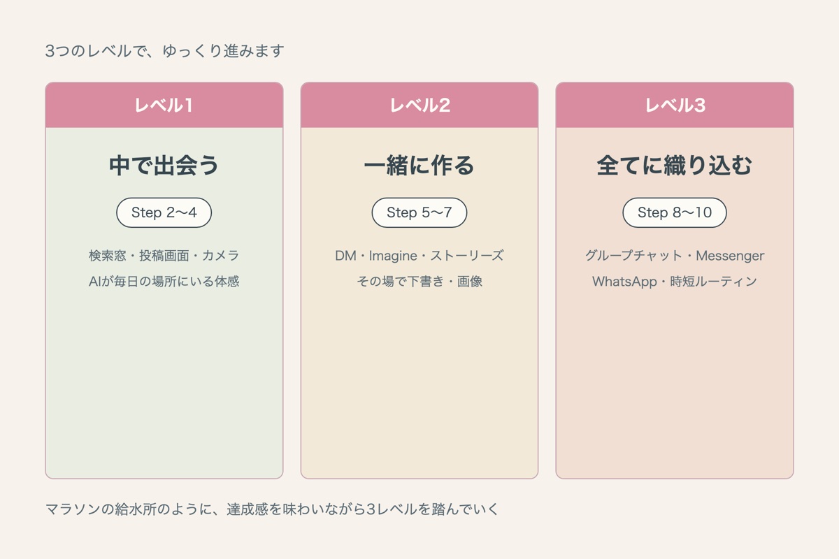 3つのレベル:中で出会う→一緒に作る→全てに織り込む