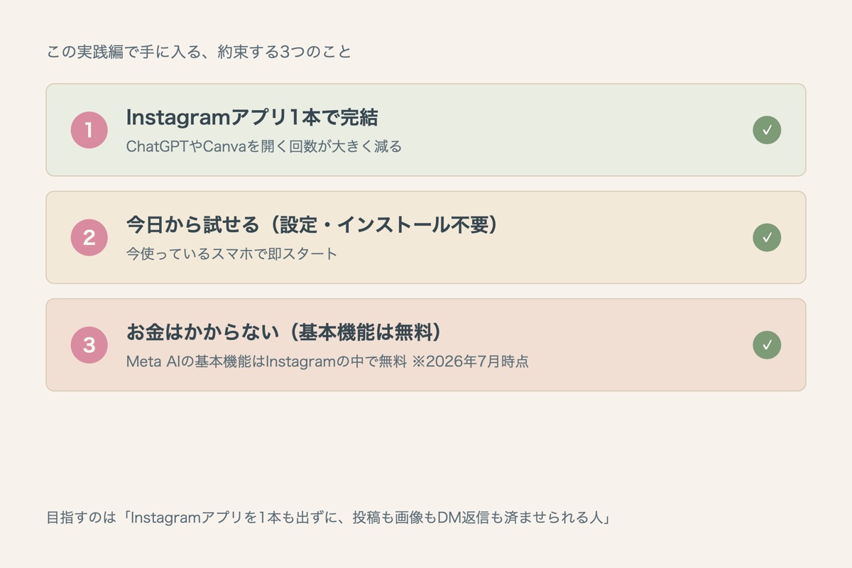 実践編で手に入る3つの約束:IG1本で完結・今日から試せる・無料