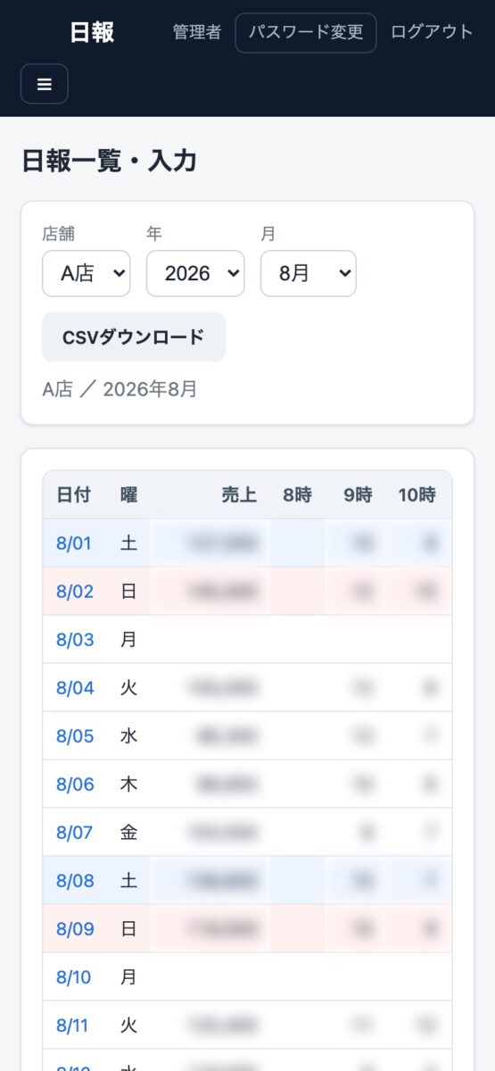 日報一覧・入力。店舗と月を選び、日付ごとの売上と時間帯別の客数が並ぶ(数値は伏せ)