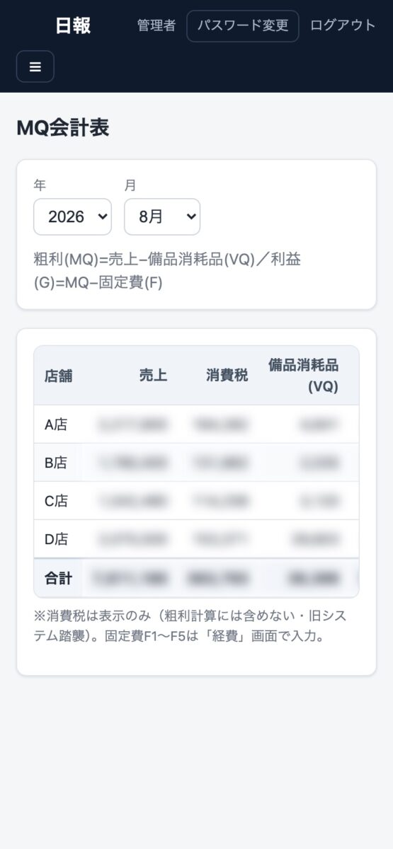 粗利の会計表(画面名はMQ会計表)。店舗ごとの売上・消費税・備品消耗品(数値は伏せ)