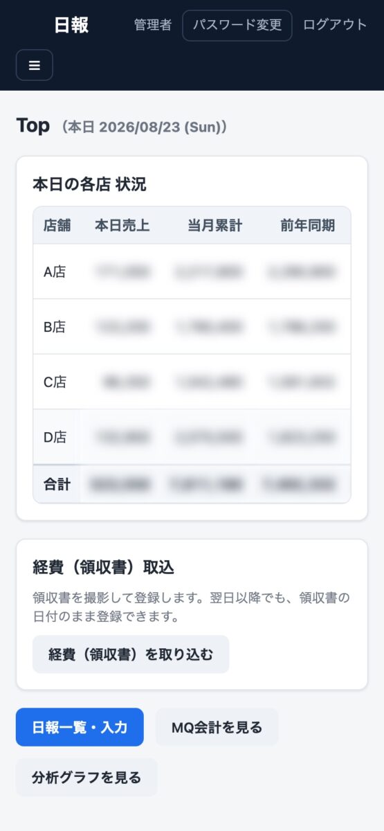 本番のトップ画面。本日の各店の売上・当月累計・前年同期と、経費取込の入口(店名と数値は伏せ)