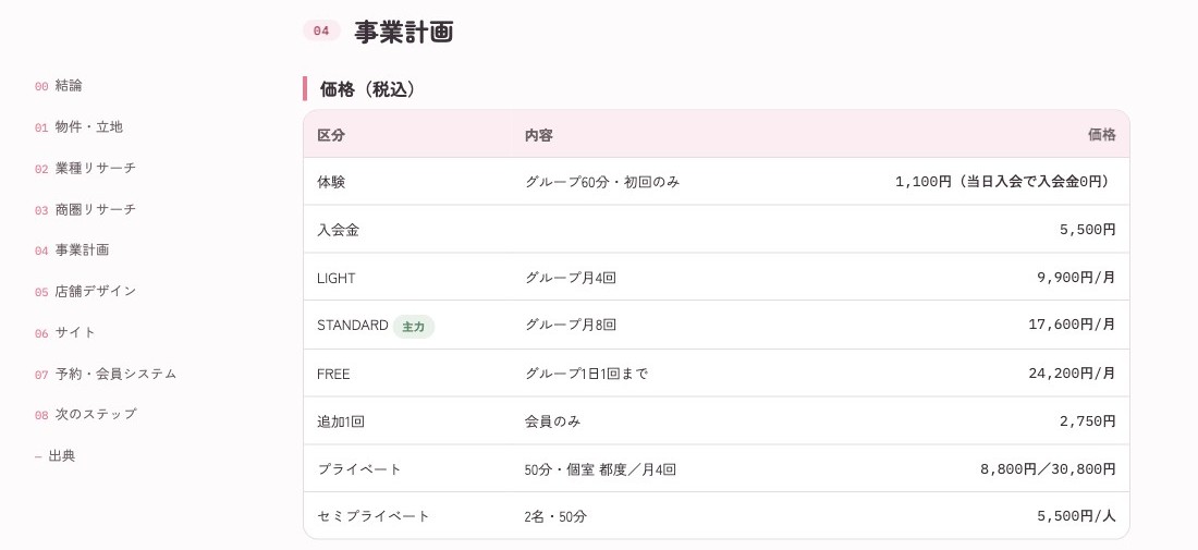 事業計画の価格表。体験・入会金・月4回/月8回/通い放題・プライベートの区分と価格