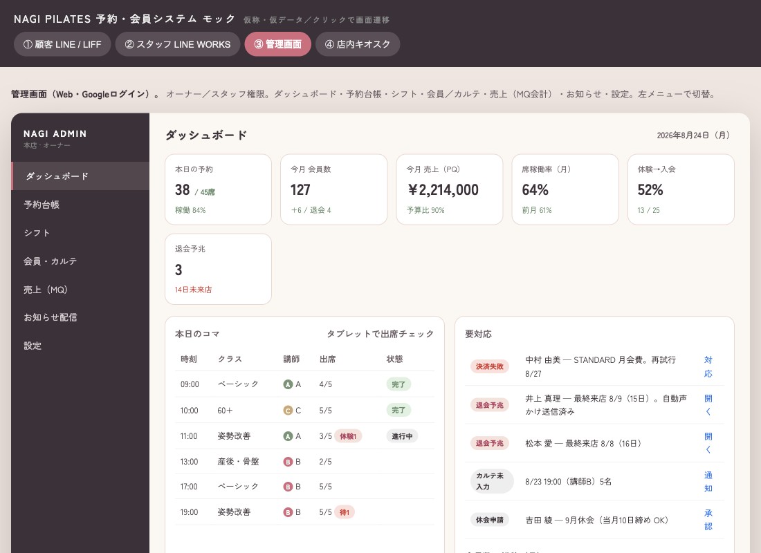 予約システムモック③管理画面。本日の予約・会員数・売上・稼働率のダッシュボードと要対応リスト