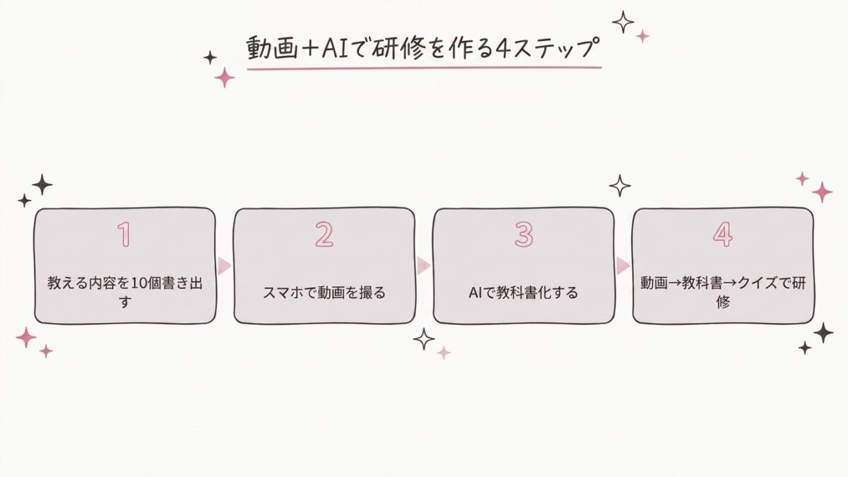 動画+AIで研修を作る4ステップ:教える内容10個書き出す → スマホで動画撮影 → AIで教科書化 → 動画→教科書→クイズで研修