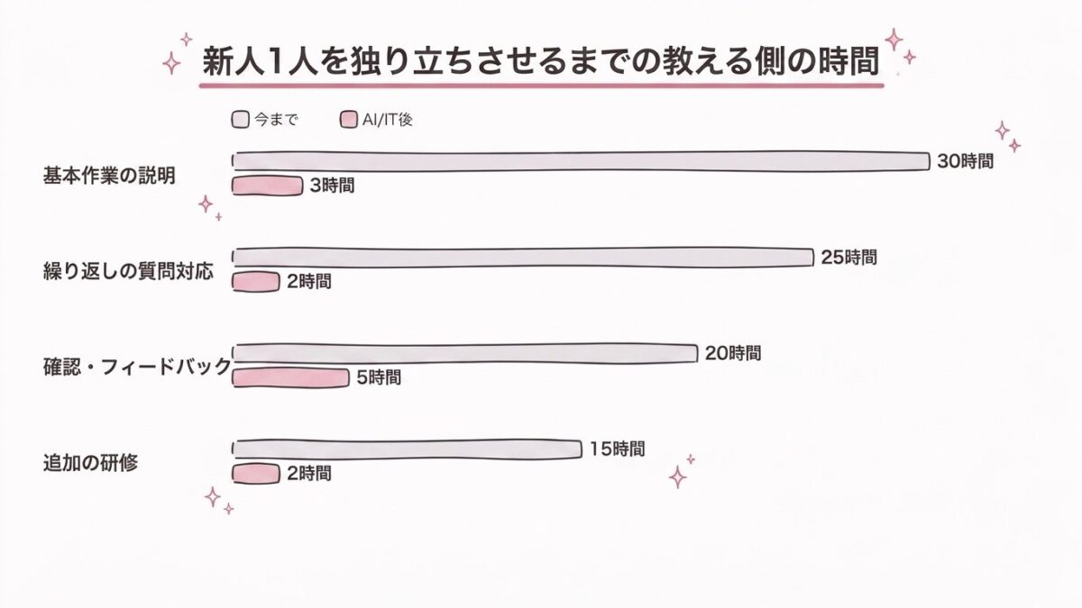 新人1人を独り立ちさせるまでの教える側の時間を、従来のOJTと動画+AI研修で比較したグラフ