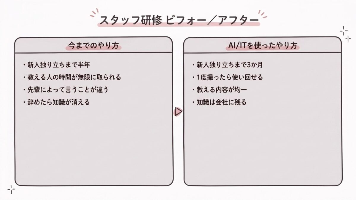 スタッフ研修を従来OJTと動画+AI研修で比較した図。動画+AIなら新人独り立ち3か月、知識は会社に残る